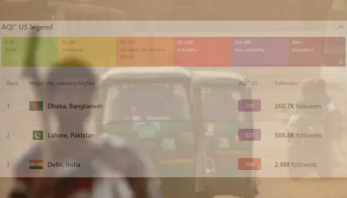 আজও বায়ুদূষণে শীর্ষে ঢাকা